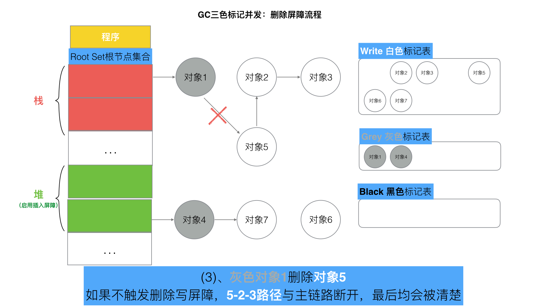 74-三色标记删除写屏障3.jpeg