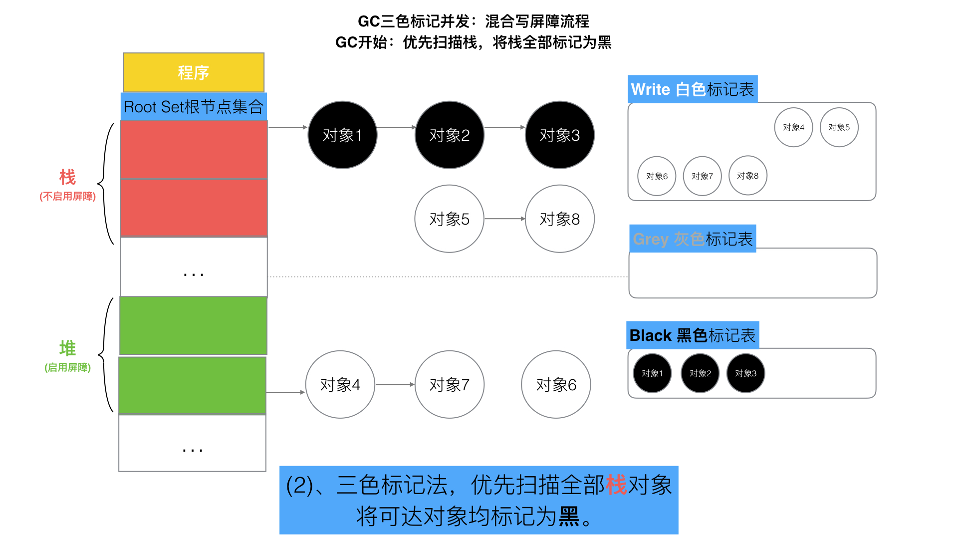 80-三色标记混合写屏障2.jpeg